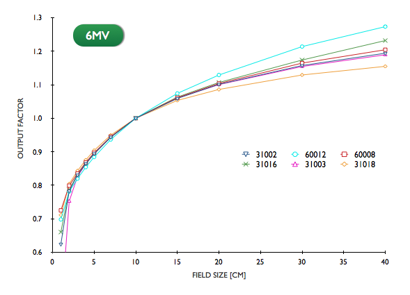 6MV output factors for six detector types