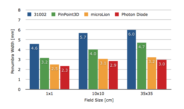 Penumbra Values 6MV dmax