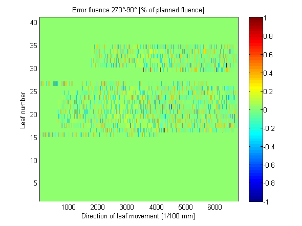 Error fluence