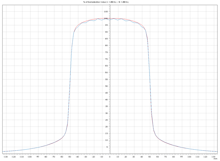 Dose profile comparison