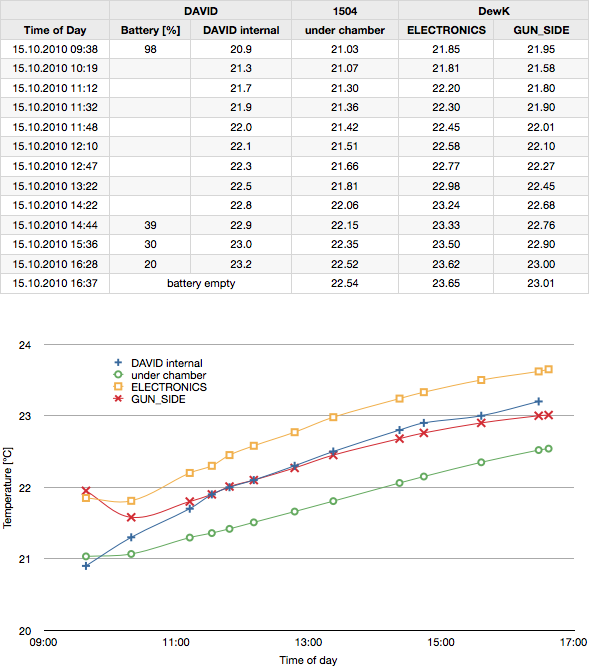 Comparison of internal DAVID temperature and three external sensors