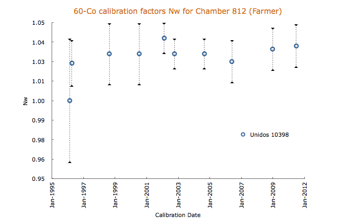 60-Co calibration factors