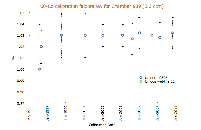 60-Co calibration factors