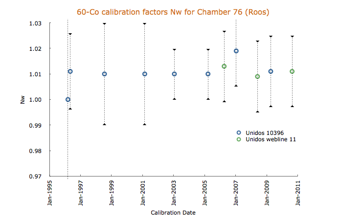 60-Co calibration factors