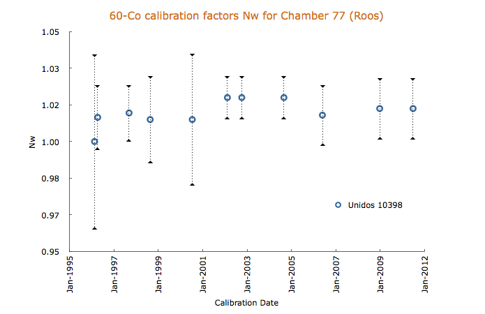 60-Co calibration factors