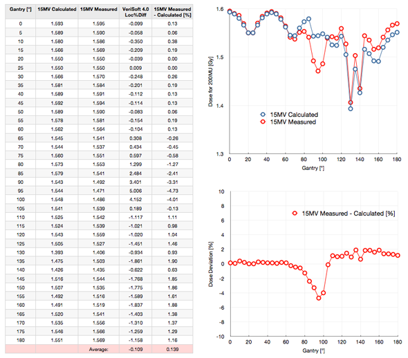 Dose and dose deviation as a function of Gantry angle for 15MV