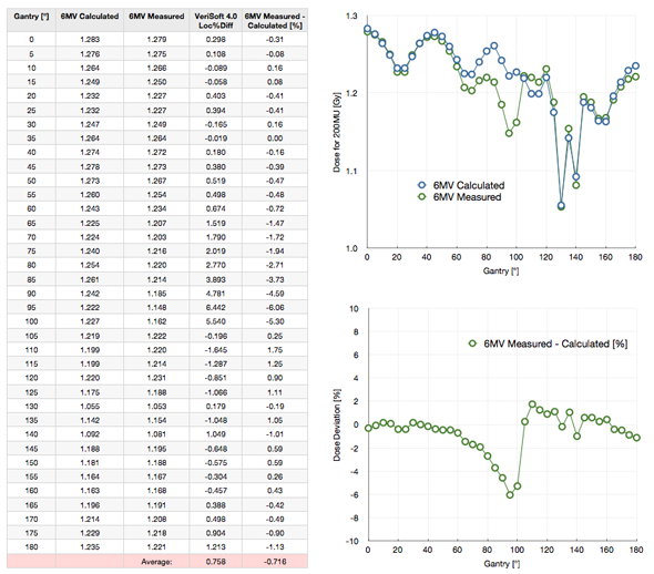 Dose and dose deviation as a function of Gantry angle for 6MV