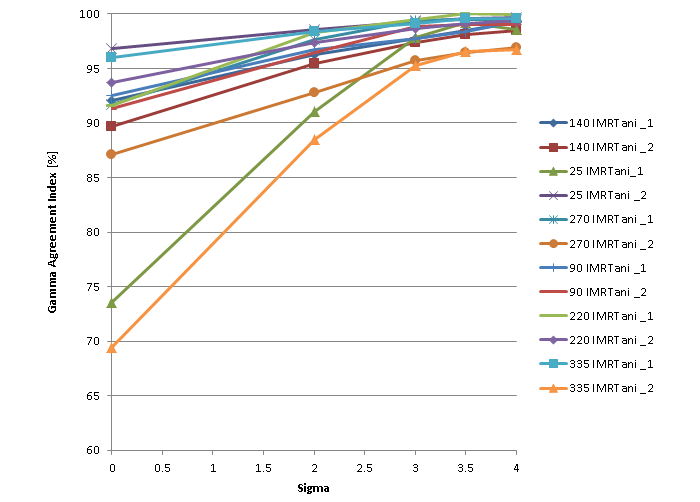 GAI as function of Sigma