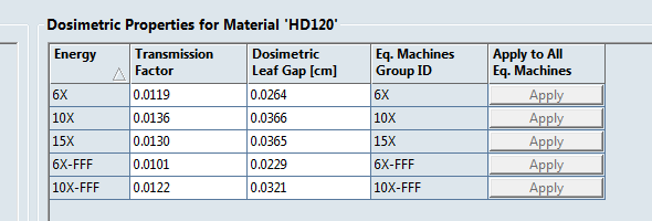 Dosimetric Data for HD120 in ARIA 13