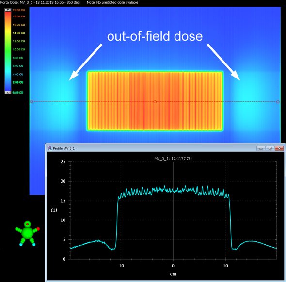 Portal dosimetry showing out-of-field dose