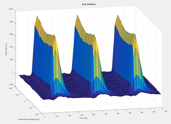 The first three pulses of 6 MV at DR 10 MU/min