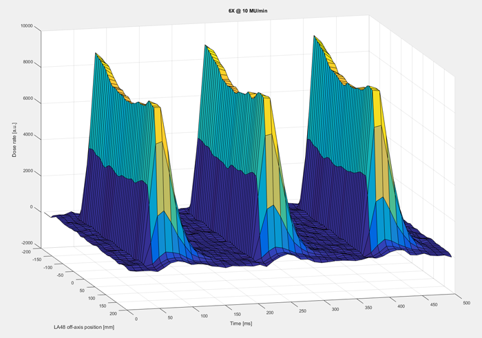 The first three pulses of 6 MV at DR 10 MU/min