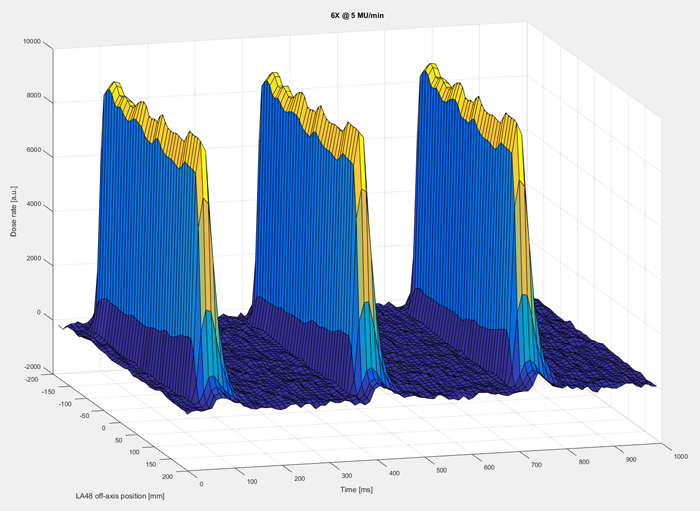 The first three pulses of 6 MV at DR 5 MU/min