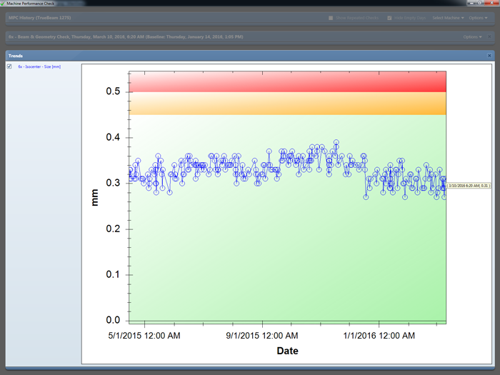 MPC results isocenter