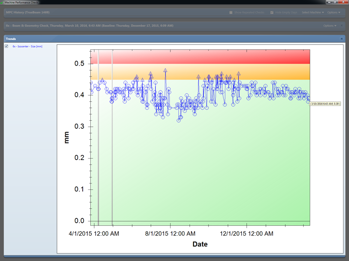 MPC results isocenter