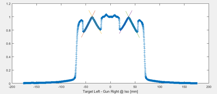 10x10 field diagonal profile