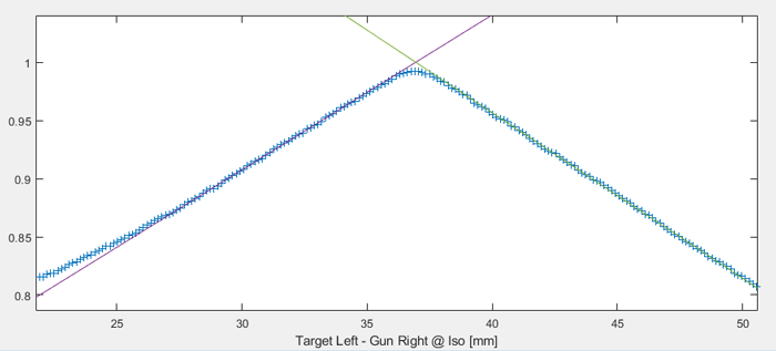 10x10 field diagonal profile