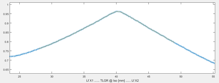 10x10 field diagonal profile