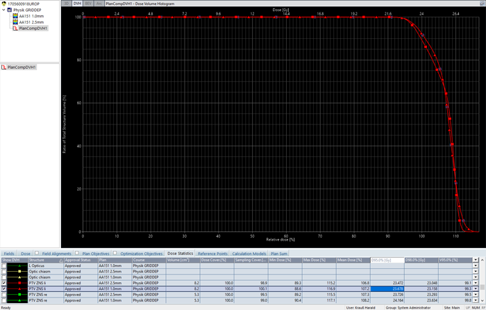 AAA15.1, DVH of larger PTV