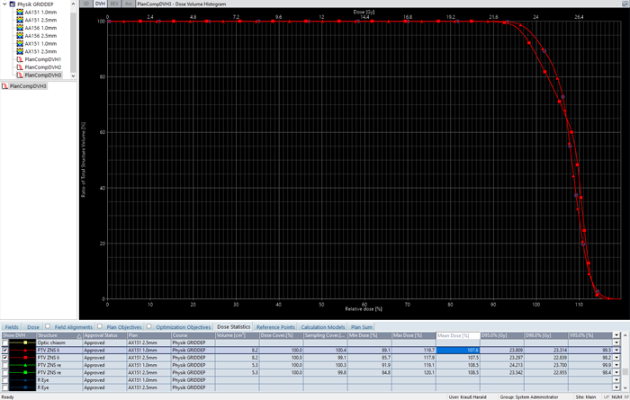 AXB15.1, DVH of larger PTV