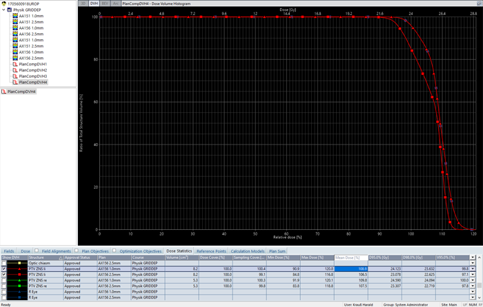 AXB15.6, DVH of larger PTV