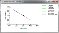 Graph showing local dependence of linearity