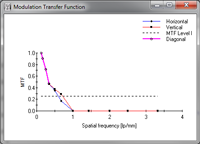 Calculated MTF curves