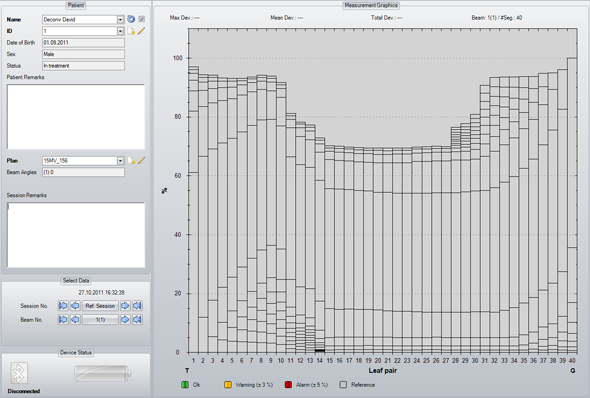 Cumulative signal of 15MV LRF measurement