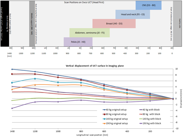 Schematics of scan positions on UCT and plot of vertical displacements