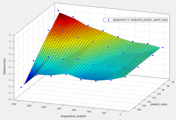 Displacement versus scan position and patient mass