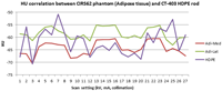 Poor correlation between HU of CIRS phantom and CT-403 rod