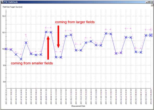 Inplane field size hysteresis