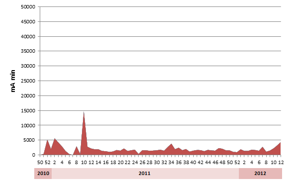 mAmin per week 13-12-2010 to 23-03-2011