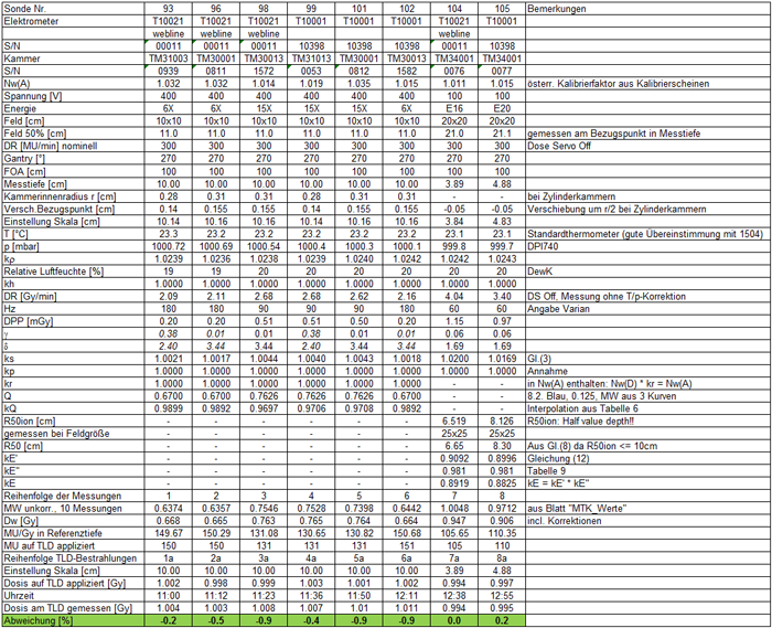 Calculation and results table MTK 2012