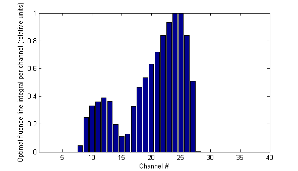 David prediction of 320° field based on Optimal Fluence