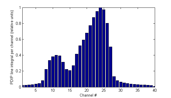 David prediction of 320° field based on PDIP