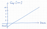 Gap versus dose