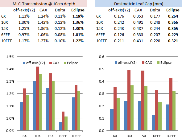 MLC transmission and DLG results