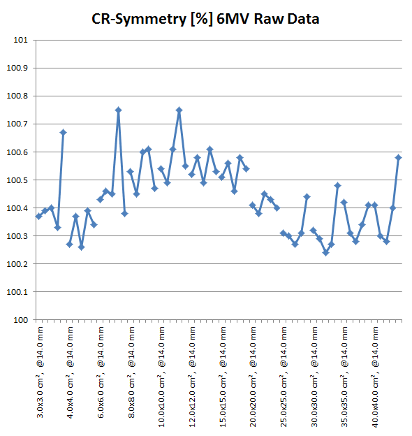 Symmetry of 6X crossplane profiles (raw)