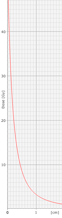 Brachy: radiles Dosisprofil