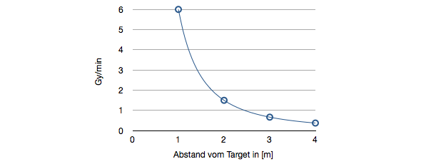 Dosisleistung am Linac als Funktion des Abstandes